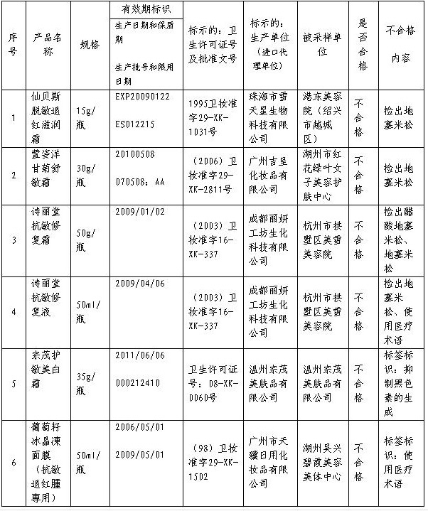 2008年化妆品抽检不合格名单-公社之家-杭州1